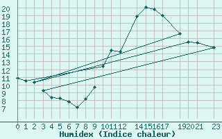 Courbe de l'humidex pour Saint-Michel-Mont-Mercure (85)