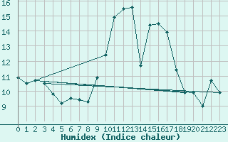 Courbe de l'humidex pour Aranda de Duero