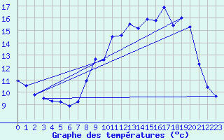 Courbe de tempratures pour Isches (88)