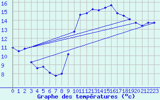 Courbe de tempratures pour Saint-Jean-de-Vedas (34)