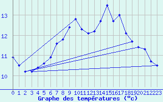 Courbe de tempratures pour Orkdal Thamshamm