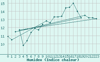 Courbe de l'humidex pour Bziers-Centre (34)