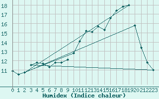 Courbe de l'humidex pour Ruffiac (47)