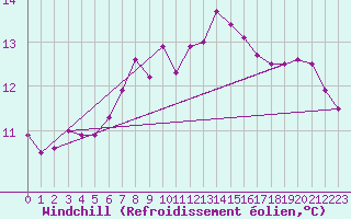 Courbe du refroidissement olien pour Maseskar