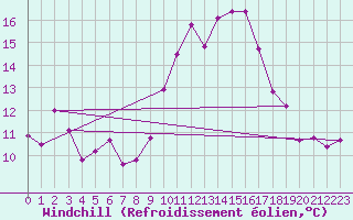 Courbe du refroidissement olien pour Estoher (66)