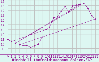 Courbe du refroidissement olien pour Bures-sur-Yvette (91)