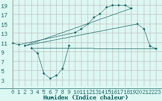 Courbe de l'humidex pour Rodez (12)