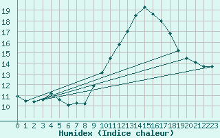 Courbe de l'humidex pour Pertuis - Grand Cros (84)