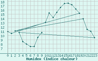 Courbe de l'humidex pour Nancy - Ochey (54)