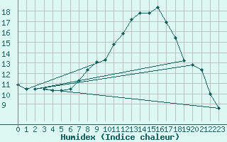 Courbe de l'humidex pour Burgos (Esp)