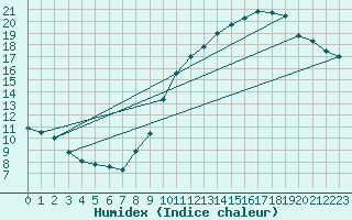 Courbe de l'humidex pour Limoges (87)