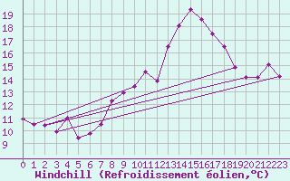 Courbe du refroidissement olien pour Wunsiedel Schonbrun