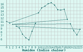 Courbe de l'humidex pour Nmes - Courbessac (30)