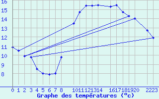 Courbe de tempratures pour Tarifa