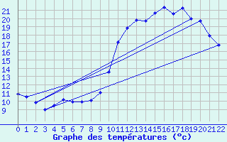 Courbe de tempratures pour Marville (28)