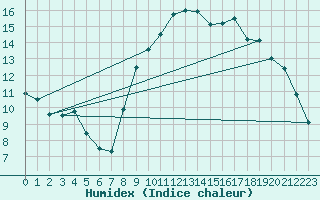 Courbe de l'humidex pour Cherbourg (50)