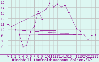 Courbe du refroidissement olien pour Lesce