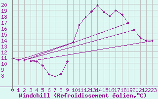 Courbe du refroidissement olien pour Pertuis - Grand Cros (84)