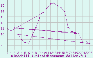 Courbe du refroidissement olien pour Slubice