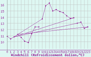 Courbe du refroidissement olien pour Leconfield