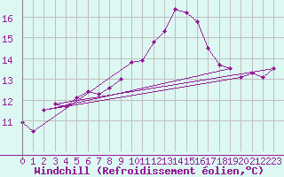 Courbe du refroidissement olien pour Vernouillet (78)