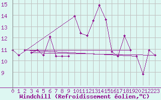 Courbe du refroidissement olien pour Cap Corse (2B)