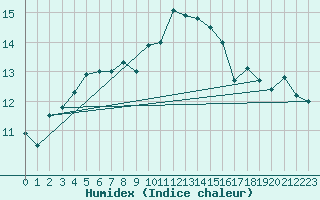 Courbe de l'humidex pour La Roche-sur-Yon (85)