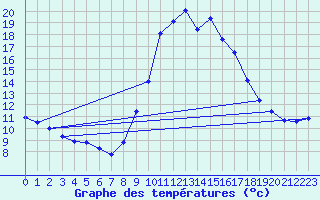 Courbe de tempratures pour Caizares
