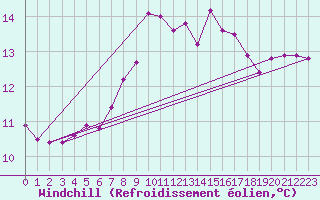 Courbe du refroidissement olien pour Nottingham Weather Centre