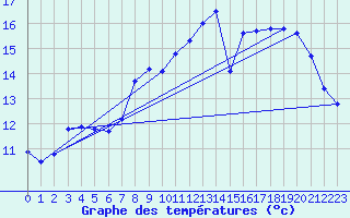 Courbe de tempratures pour Ouessant (29)