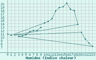 Courbe de l'humidex pour Chamonix-Mont-Blanc (74)