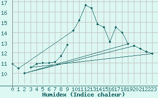 Courbe de l'humidex pour Mumbles