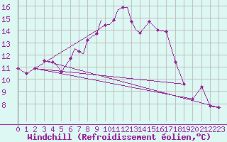 Courbe du refroidissement olien pour Diepholz
