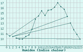 Courbe de l'humidex pour Eisenach