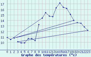 Courbe de tempratures pour Vias (34)