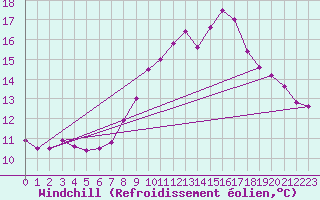 Courbe du refroidissement olien pour Ouessant (29)
