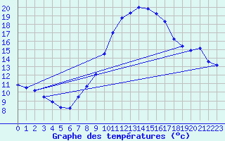 Courbe de tempratures pour Berus