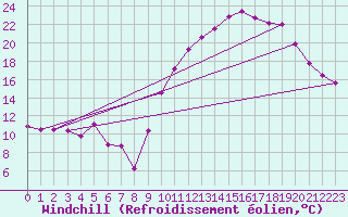 Courbe du refroidissement olien pour Chatelus-Malvaleix (23)