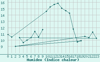 Courbe de l'humidex pour Alistro (2B)