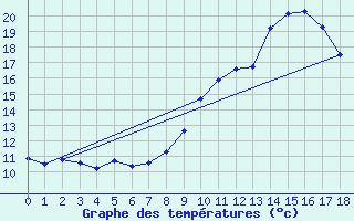 Courbe de tempratures pour Trelly (50)