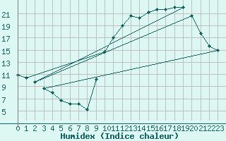 Courbe de l'humidex pour Nonaville (16)