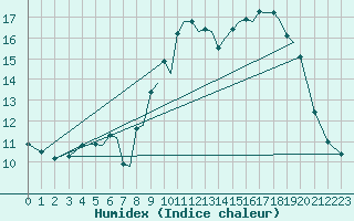 Courbe de l'humidex pour Hawarden