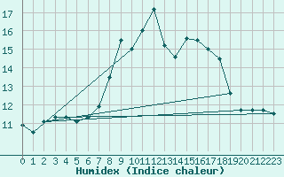 Courbe de l'humidex pour Weissensee / Gatschach