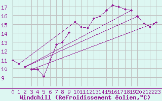 Courbe du refroidissement olien pour Deuselbach