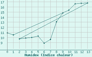 Courbe de l'humidex pour Ploudalmezeau (29)