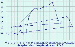 Courbe de tempratures pour Leucate (11)