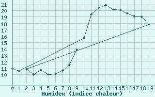 Courbe de l'humidex pour Saint-Clment-de-Rivire (34)