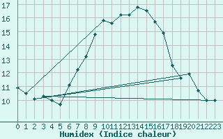 Courbe de l'humidex pour Gera-Leumnitz