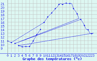 Courbe de tempratures pour Odiham