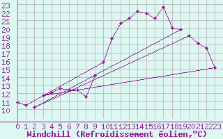 Courbe du refroidissement olien pour Quimperl (29)